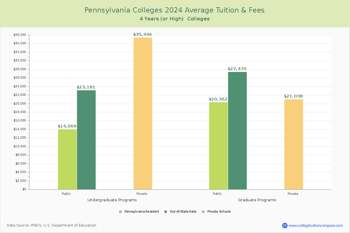 Pennsylvania 4-Year Colleges Average Tuition and Fees Chart
